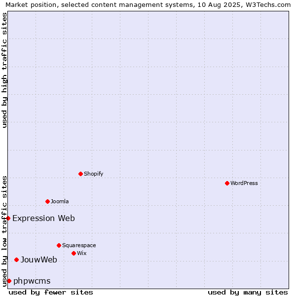 Market position of JouwWeb vs. phpwcms vs. Expression Web