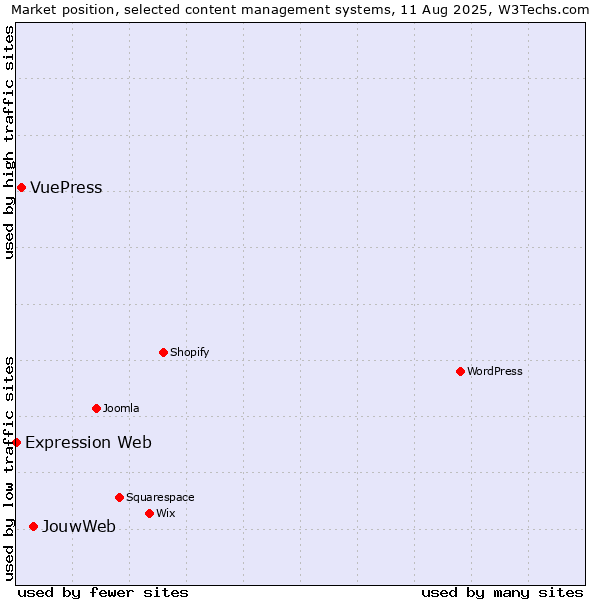 Market position of JouwWeb vs. VuePress vs. Expression Web