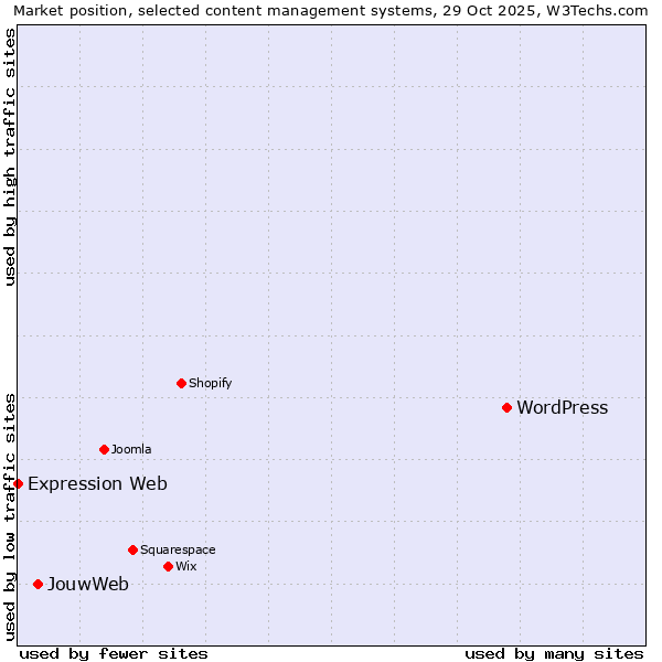 Market position of WordPress vs. JouwWeb vs. Expression Web
