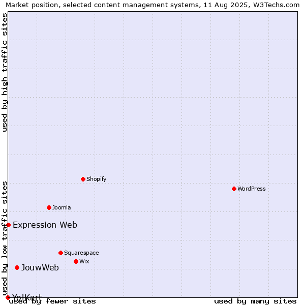Market position of JouwWeb vs. Expression Web vs. Yo!Kart
