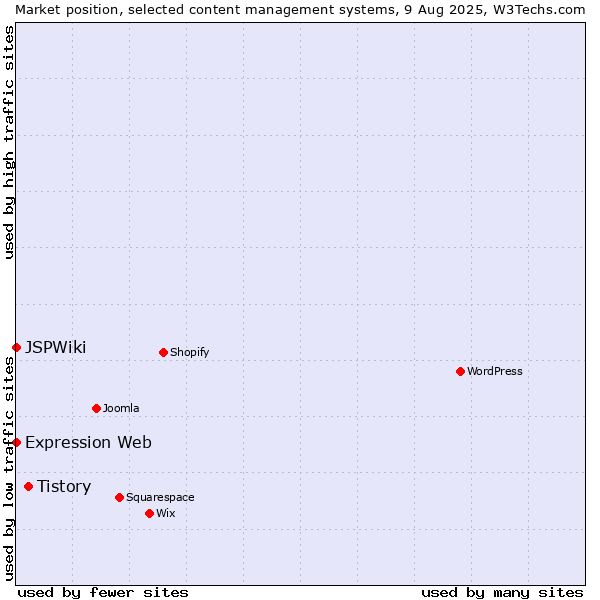 Market position of Tistory vs. Expression Web vs. JSPWiki