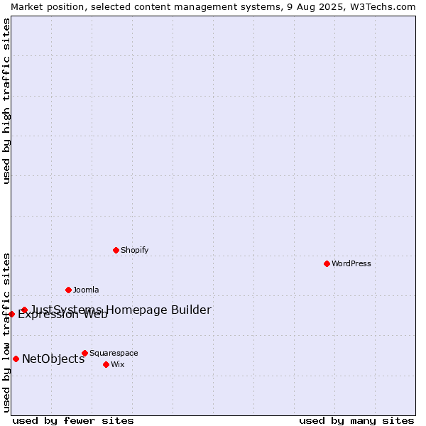 Market position of JustSystems Homepage Builder vs. NetObjects vs. Expression Web