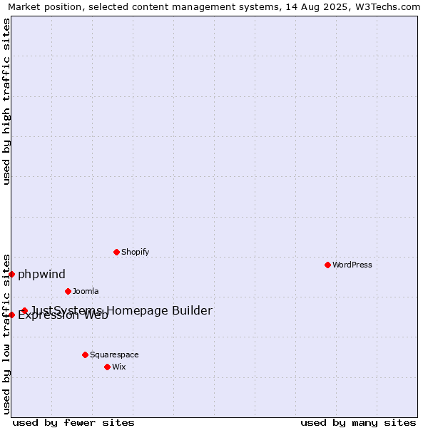 Market position of JustSystems Homepage Builder vs. phpwind vs. Expression Web