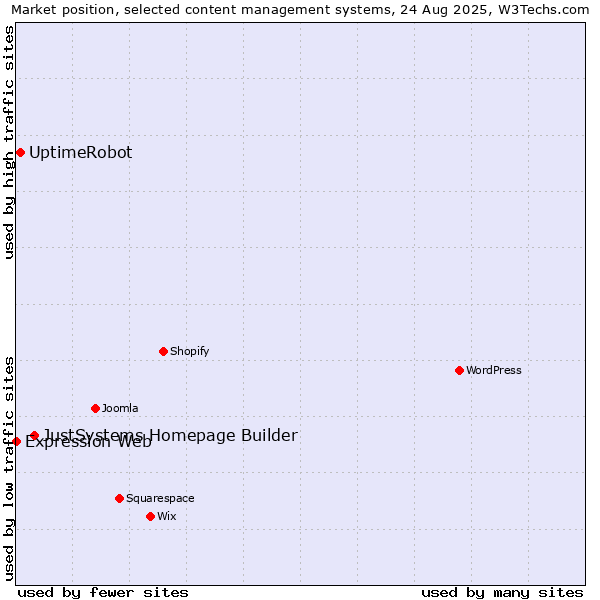 Market position of JustSystems Homepage Builder vs. UptimeRobot vs. Expression Web