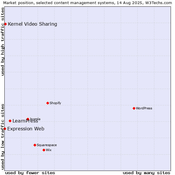 Market position of LearnPress vs. Kernel Video Sharing vs. Expression Web