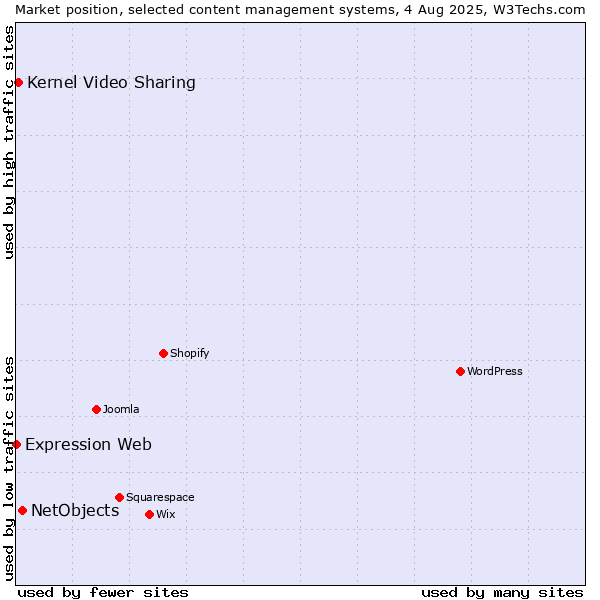 Market position of NetObjects vs. Kernel Video Sharing vs. Expression Web