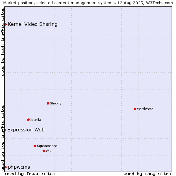 Market position of Kernel Video Sharing vs. phpwcms vs. Expression Web