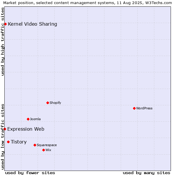 Market position of Tistory vs. Kernel Video Sharing vs. Expression Web