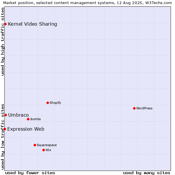 Market position of Umbraco vs. Kernel Video Sharing vs. Expression Web