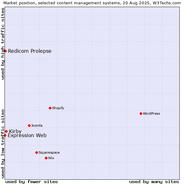 Market position of Kirby vs. Redicom Prolepse vs. Expression Web