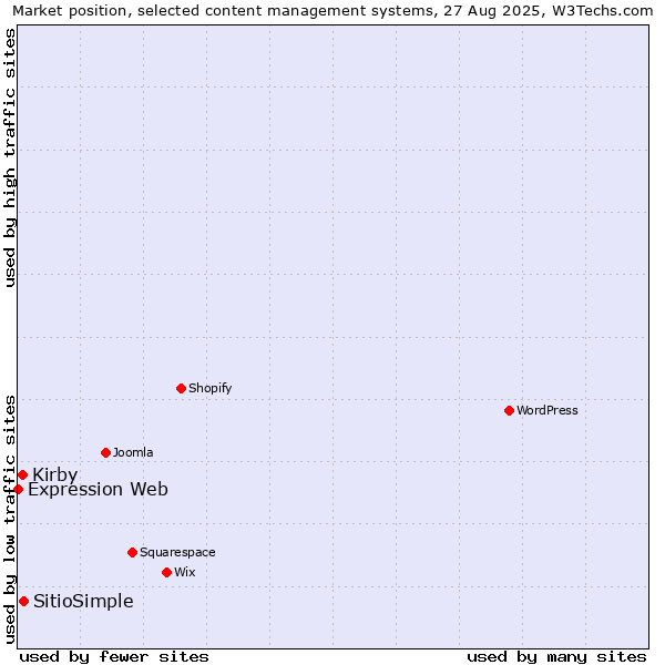 Market position of SitioSimple vs. Kirby vs. Expression Web