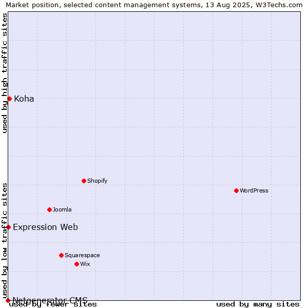 Market position of Koha vs. Expression Web vs. Netgenerator CMS