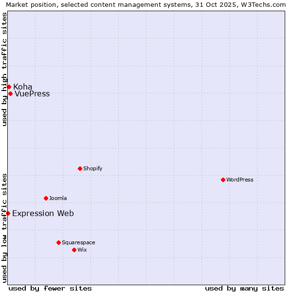 Market position of VuePress vs. Koha vs. Expression Web