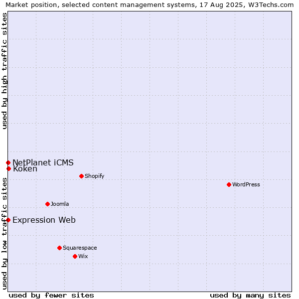 Market position of Koken vs. NetPlanet iCMS vs. Expression Web