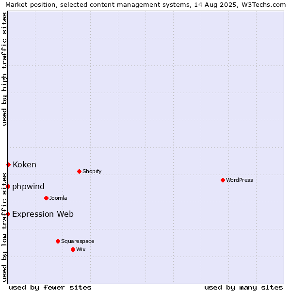 Market position of Koken vs. phpwind vs. Expression Web