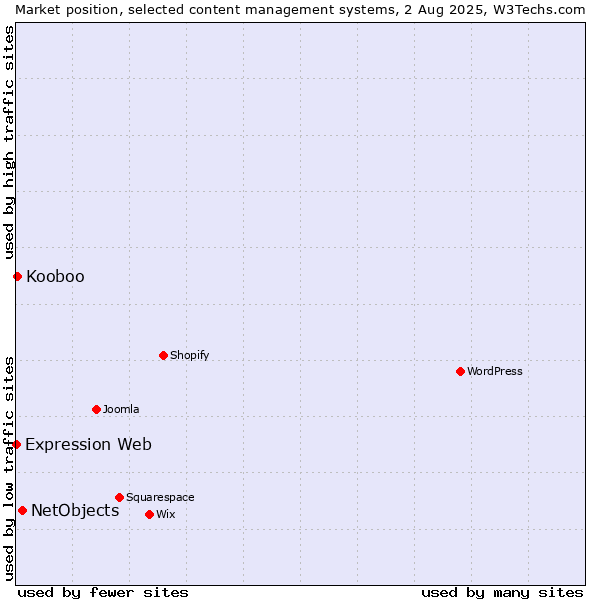 Market position of NetObjects vs. Kooboo vs. Expression Web