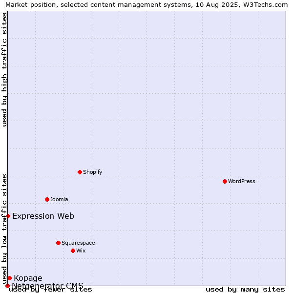 Market position of Kopage vs. Expression Web vs. Netgenerator CMS