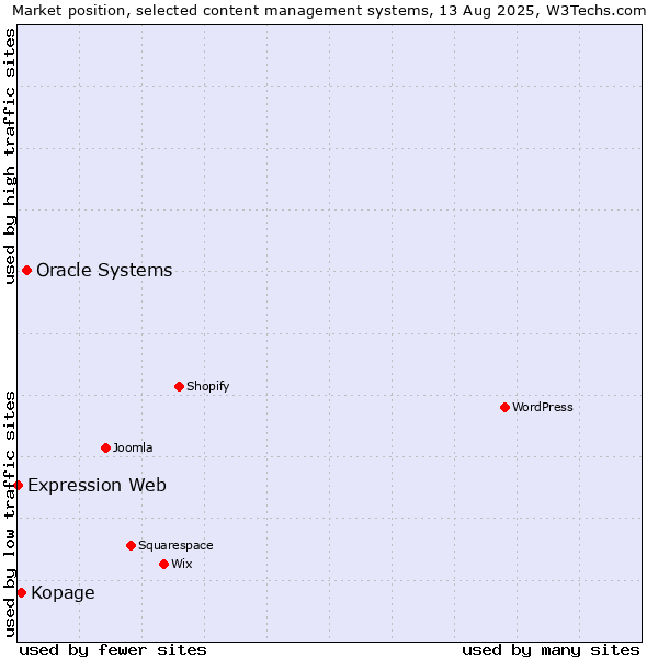 Market position of Oracle Systems vs. Kopage vs. Expression Web