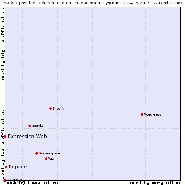 Market position of Kopage vs. Expression Web vs. PHPFox
