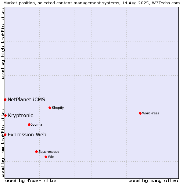 Market position of Kryptronic vs. NetPlanet iCMS vs. Expression Web