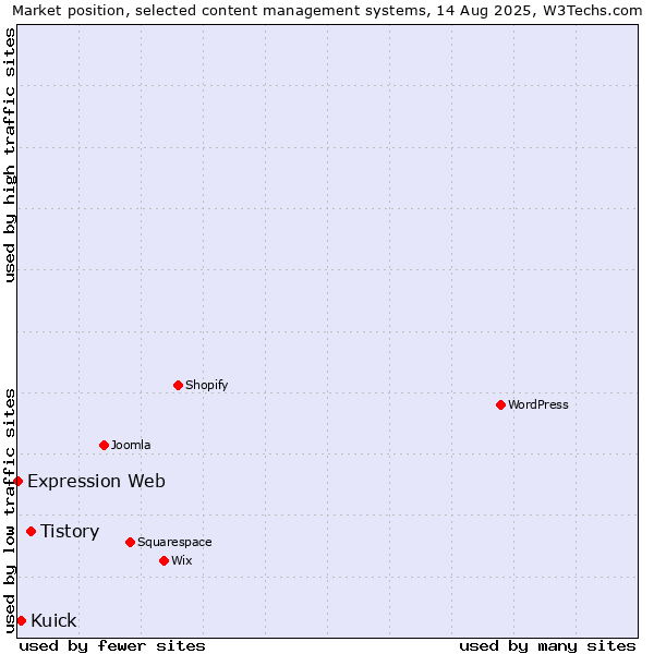 Market position of Tistory vs. Kuick vs. Expression Web