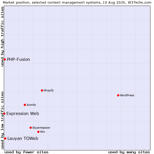 Market position of Lauyan TOWeb vs. PHP-Fusion vs. Expression Web