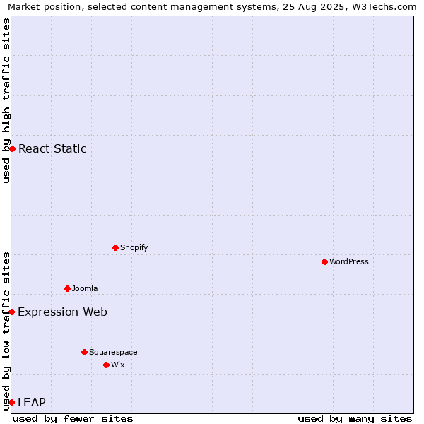 Market position of React Static vs. Expression Web vs. LEAP