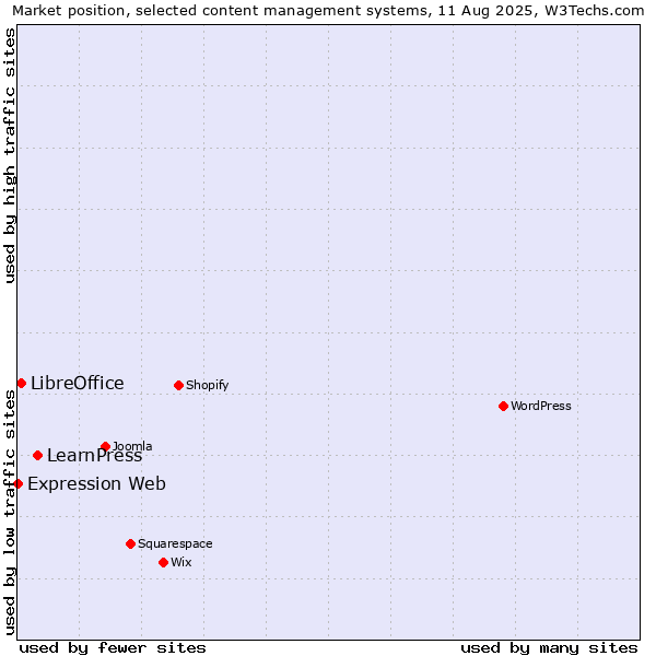 Market position of LearnPress vs. LibreOffice vs. Expression Web