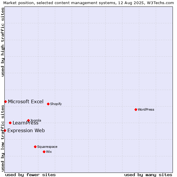 Market position of LearnPress vs. Microsoft Excel vs. Expression Web
