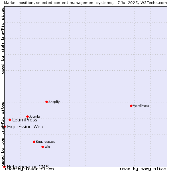 Market position of LearnPress vs. Expression Web vs. Netgenerator CMS