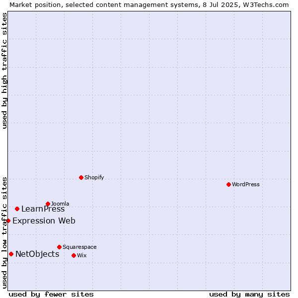 Market position of LearnPress vs. NetObjects vs. Expression Web