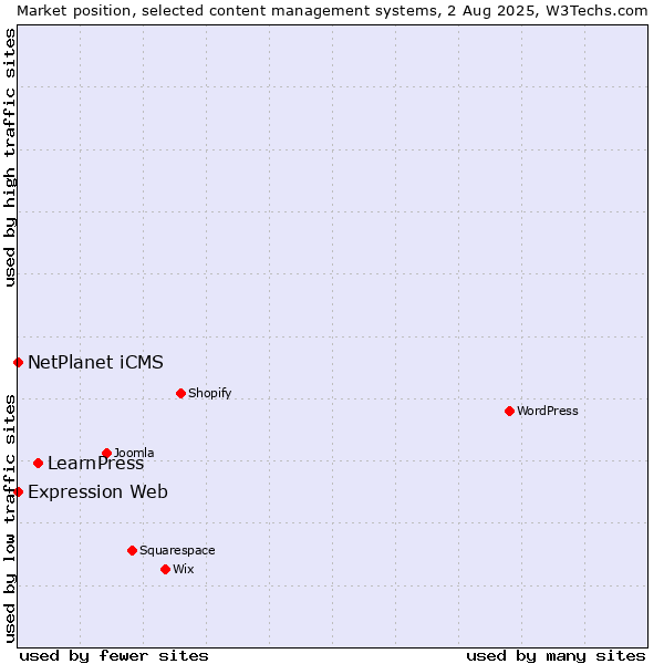 Market position of LearnPress vs. NetPlanet iCMS vs. Expression Web