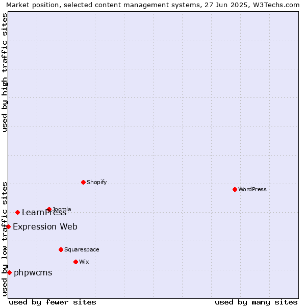 Market position of LearnPress vs. phpwcms vs. Expression Web