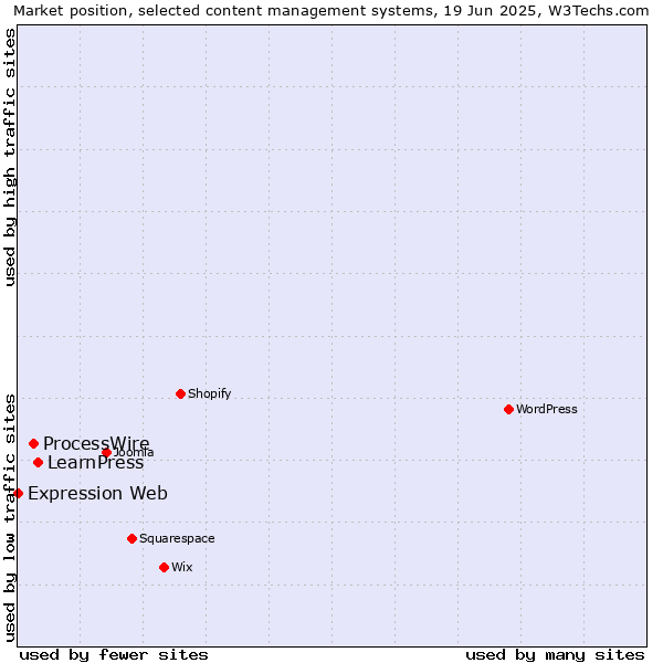 Market position of LearnPress vs. ProcessWire vs. Expression Web