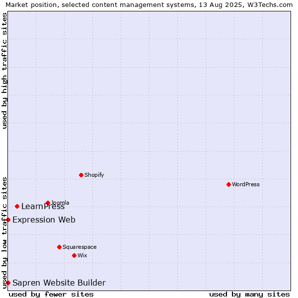 Market position of LearnPress vs. Expression Web vs. Sapren Website Builder