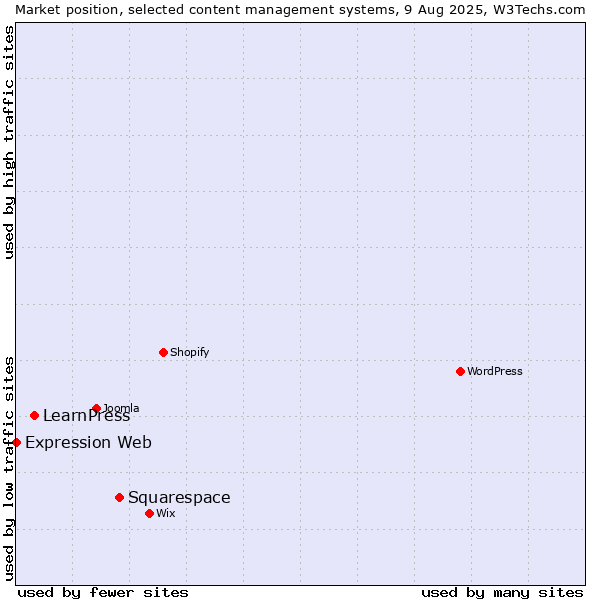 Market position of Squarespace vs. LearnPress vs. Expression Web