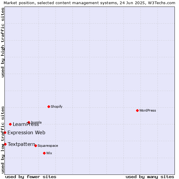 Market position of LearnPress vs. Textpattern vs. Expression Web