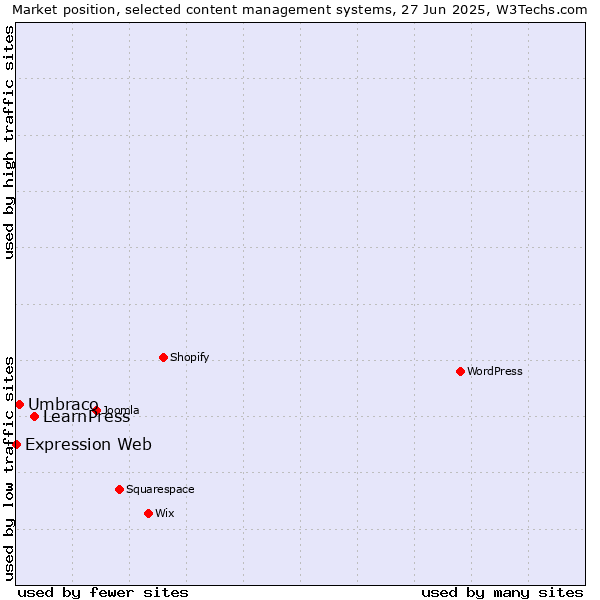 Market position of LearnPress vs. Umbraco vs. Expression Web