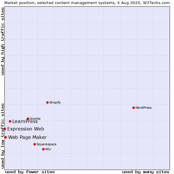 Market position of LearnPress vs. Web Page Maker vs. Expression Web