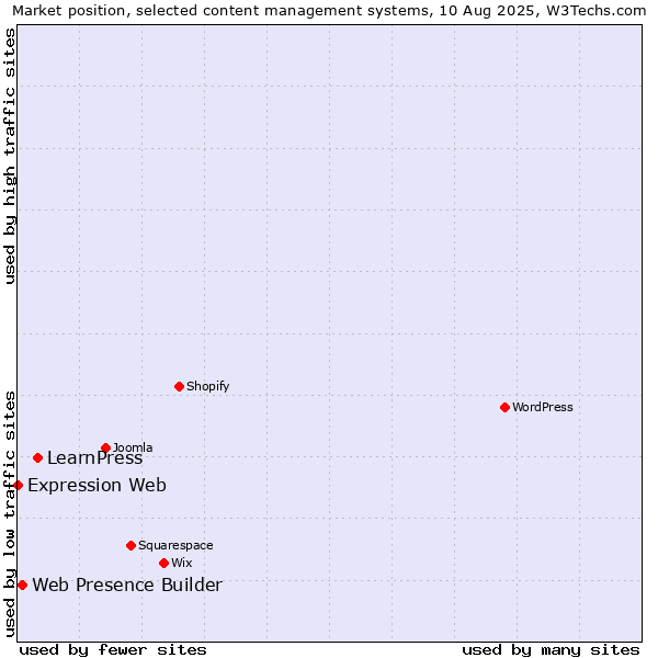 Market position of LearnPress vs. Web Presence Builder vs. Expression Web