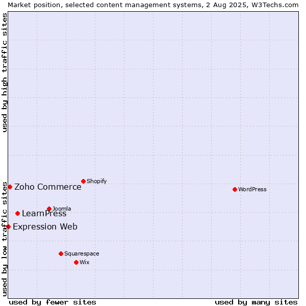 Market position of LearnPress vs. Zoho Commerce vs. Expression Web