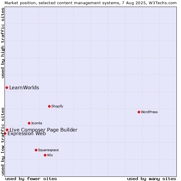 Market position of Live Composer Page Builder vs. LearnWorlds vs. Expression Web