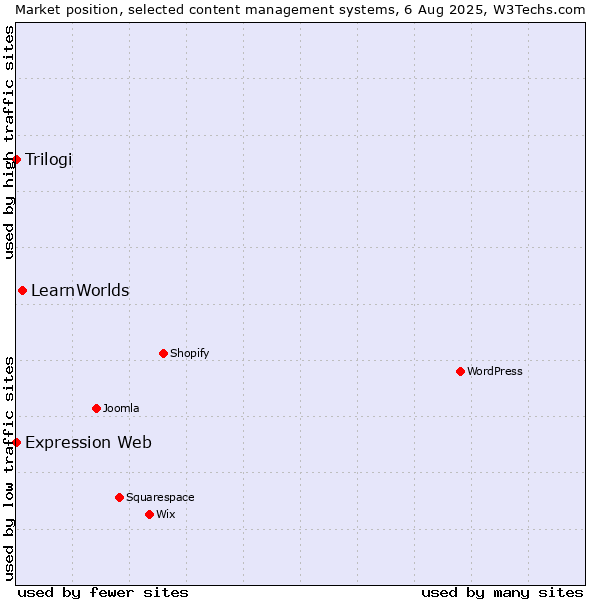 Market position of LearnWorlds vs. Trilogi vs. Expression Web