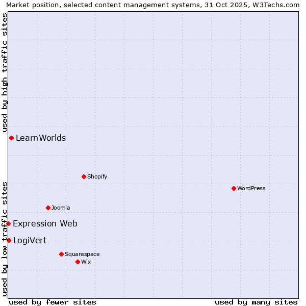 Market position of LearnWorlds vs. LogiVert vs. Expression Web