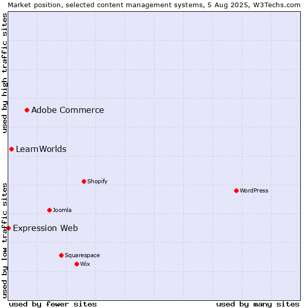 Market position of Adobe Commerce vs. LearnWorlds vs. Expression Web