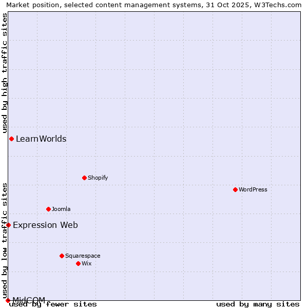 Market position of LearnWorlds vs. Expression Web vs. MidCOM