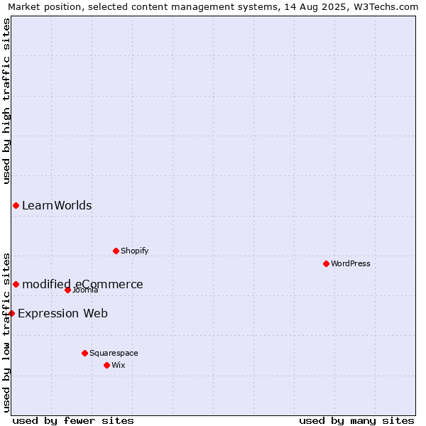 Market position of modified eCommerce vs. LearnWorlds vs. Expression Web
