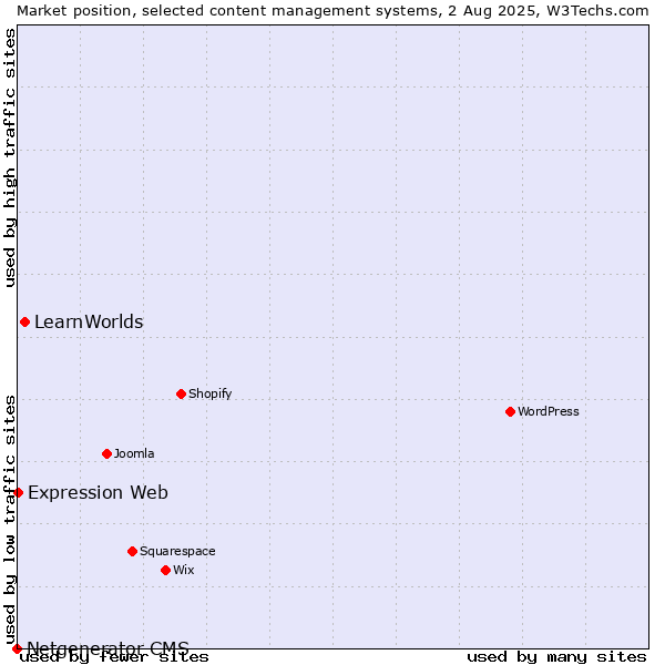 Market position of LearnWorlds vs. Expression Web vs. Netgenerator CMS