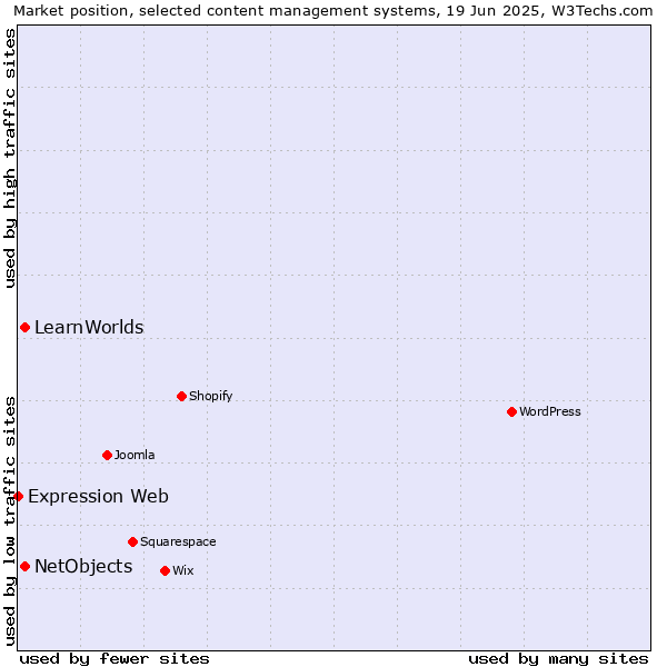 Market position of NetObjects vs. LearnWorlds vs. Expression Web