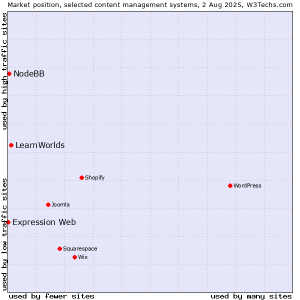 Market position of LearnWorlds vs. NodeBB vs. Expression Web